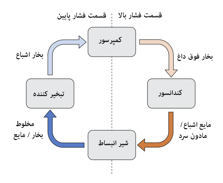 Vapor_Compression_Cycle-768×630 عملکرد یخچال چگونه است ؟