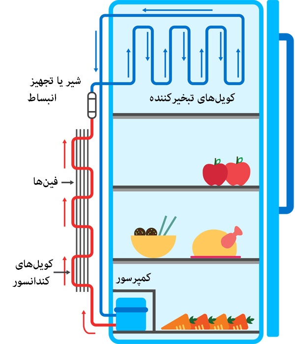 Fridge circuit Diagram یخچال چگونه کار میکند؟ طرز کار و آشنایی با قطعات یخچال